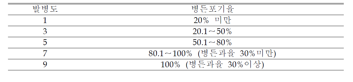 고추 탄저병 발병도 조사기준