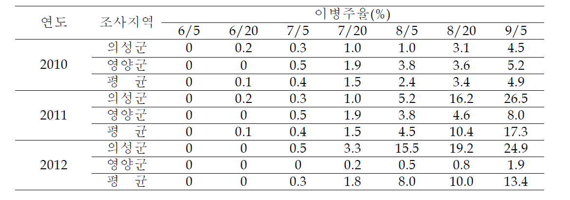 경북지역 고추역병 발생실태 (2010~2012년)