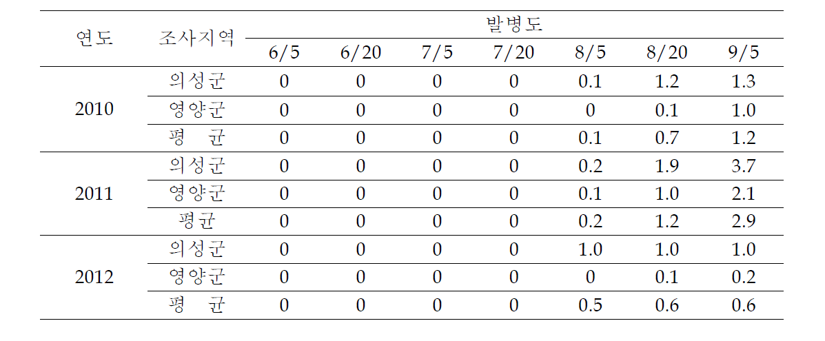 경북지역 고추탄저병 발생실태 (2010~2012년)