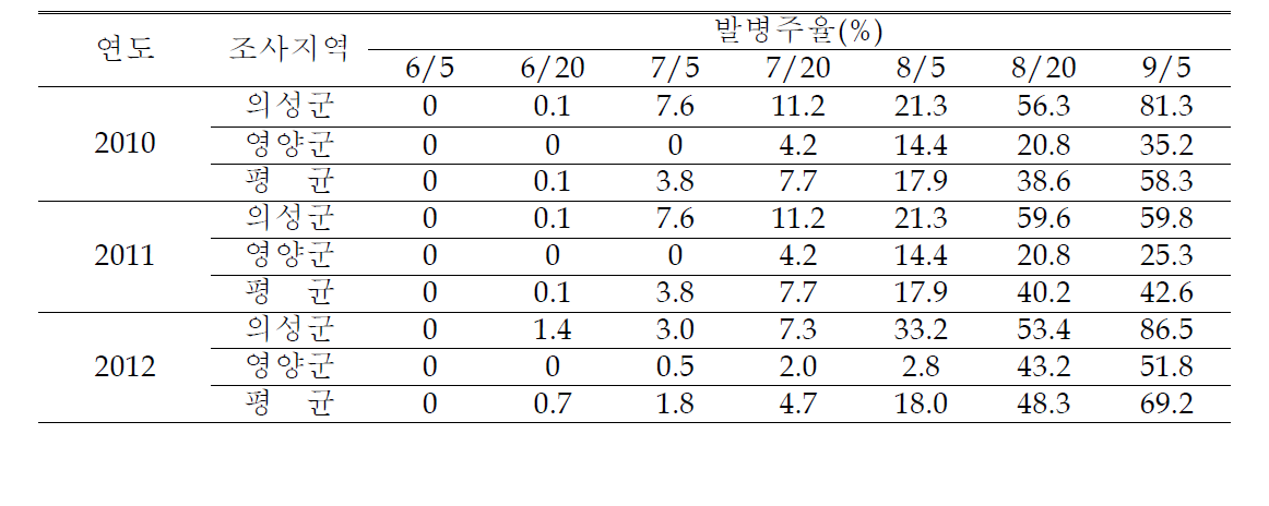 경북지역 고추바이러스병 발생실태 (2010~2012년)