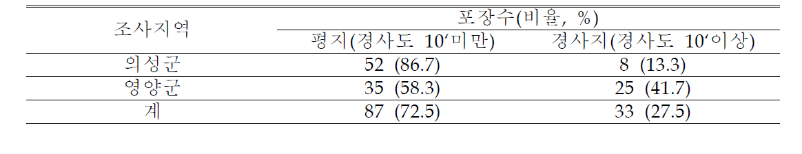 고추 재배 지역의 재배포장 조건 분포비율