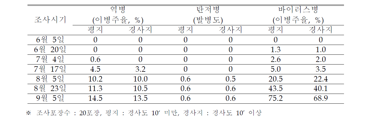 고추 재배포장 조건에 따른 시기별 병해발생 정도