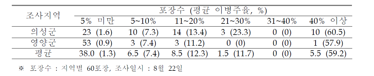 고추 조사지역별 역병 발생 양상