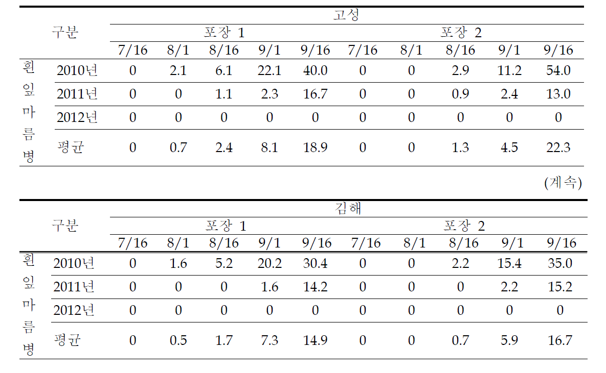 농가포장에서 벼 흰잎마름병의 발생조사