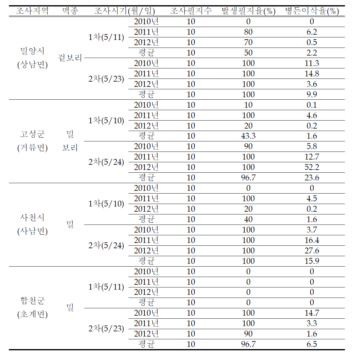 맥류 붉은곰팡이병 발생 조사 (2010년∼2012년)