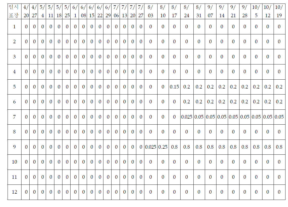 포장별, 시기별 감귤 잎 궤양병 발생조사결과