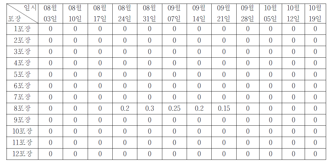 포장별, 시기별 감귤 역병 발생조사결과