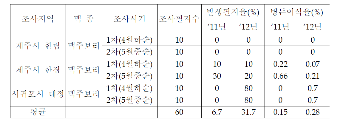 맥류 붉은곰팡이병 발생필지율 및 병든이삭율조사 결과