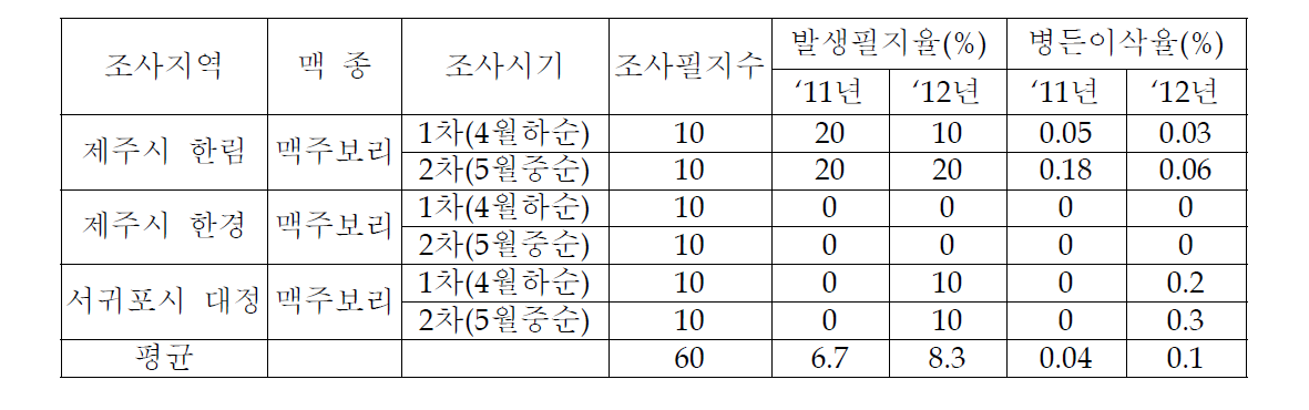 맥류 깜부기병 발생필지율 및 병든이삭율조사 결과