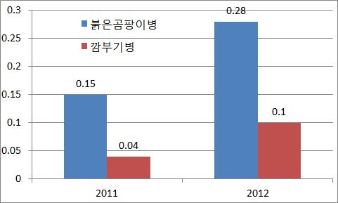 맥주보리 붉은곰팡이병 및 깜부기병 발생조사 결과