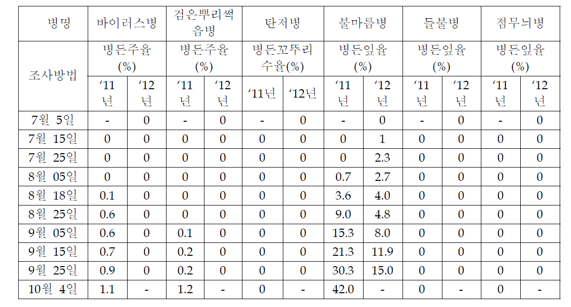 제주시 구좌 지역 시기별 두류 돌발 및 주요병해 발생 조사결과