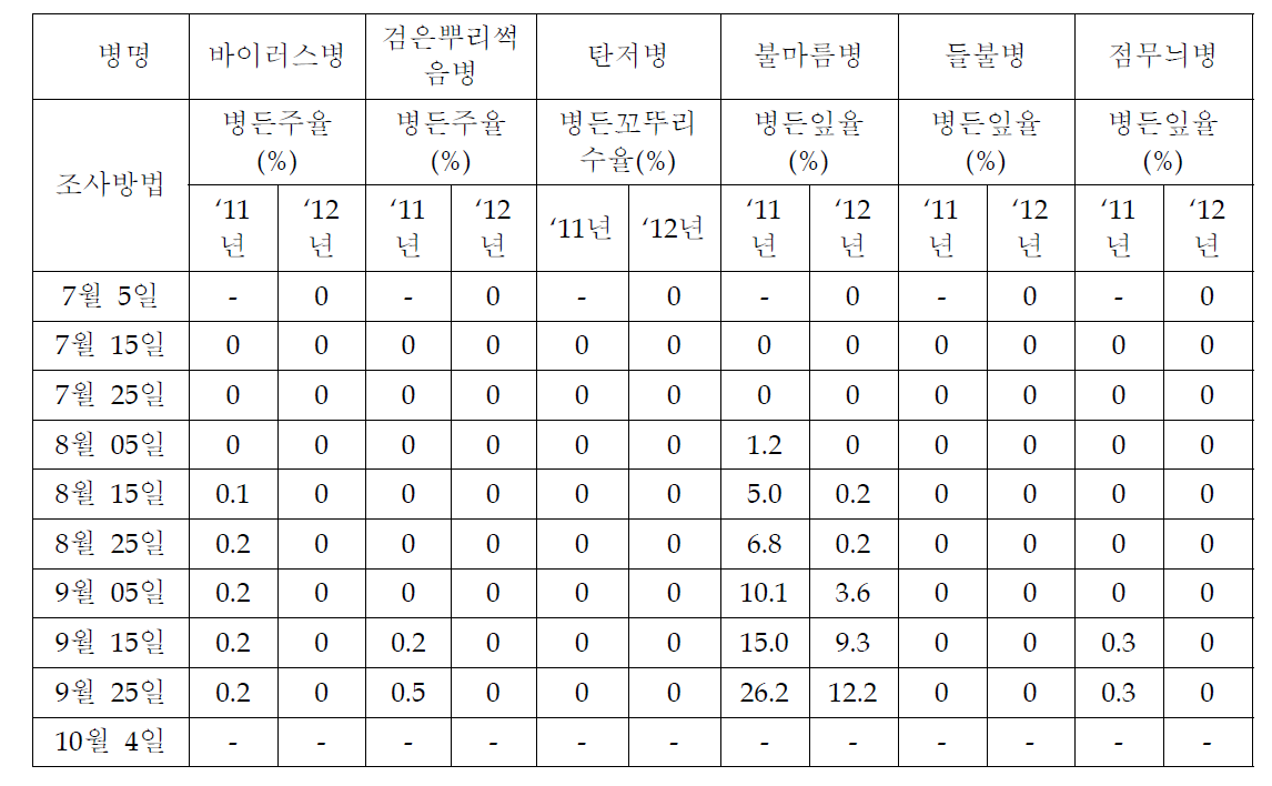 제주시 한경 지역 시기별 두류 돌발 및 주요병해 발생 조사결과