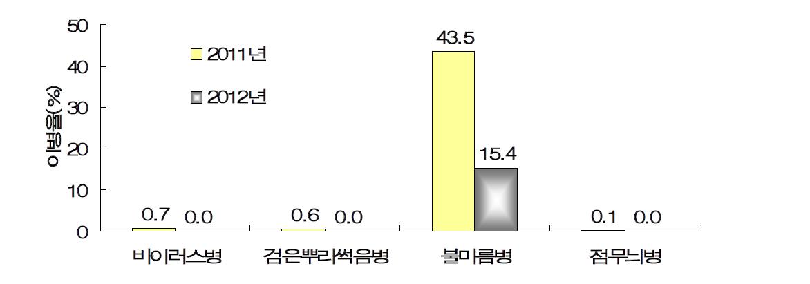 2011~2012년 제주지역 콩의 돌발 및 주요병 발생 조사 결과