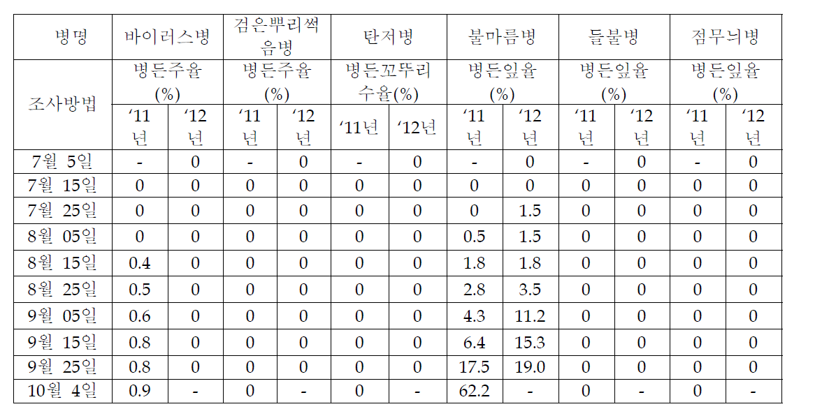 서귀포시 안덕 지역 시기별 두류 돌발 및 주요병해 발생 조사결과