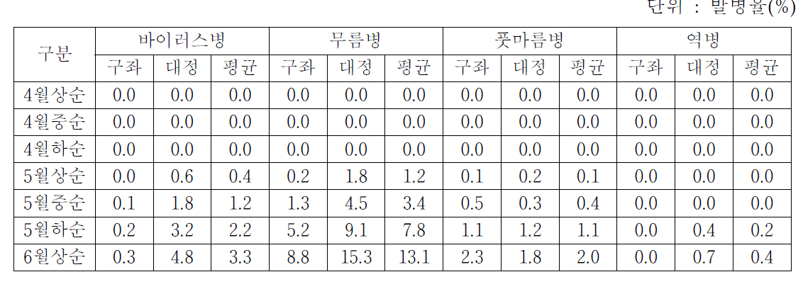 제주지역 시기별 감자 돌발 및 주요병해 발생 조사결과