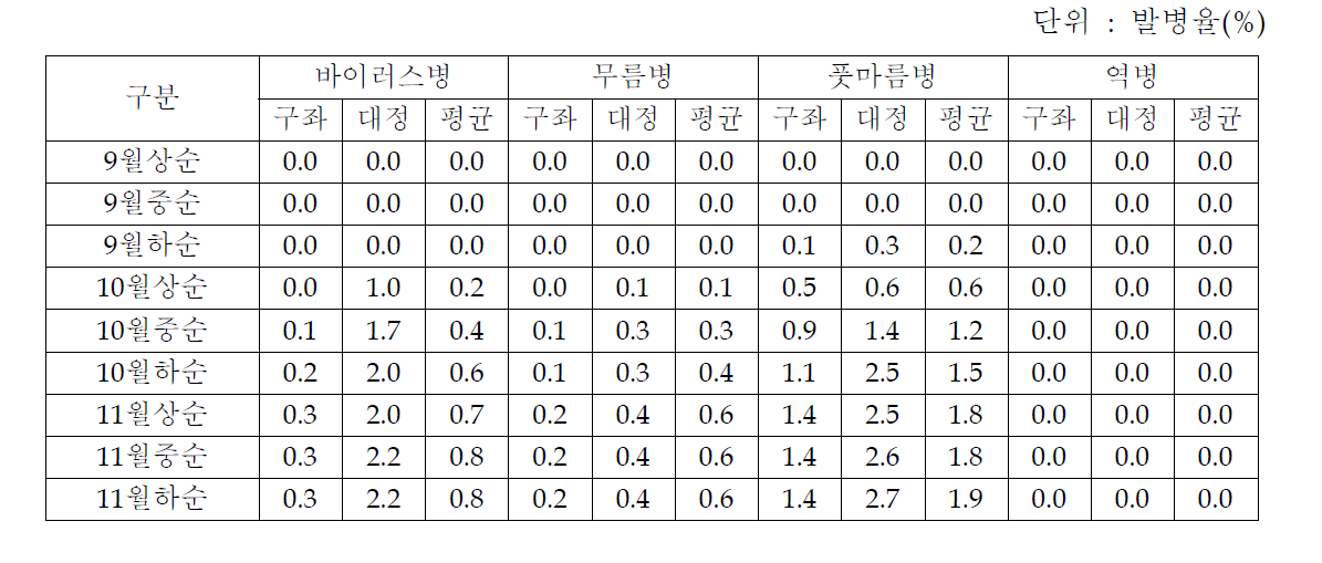 제주지역 시기별 감자 돌발 및 주요병해 발생 조사결과