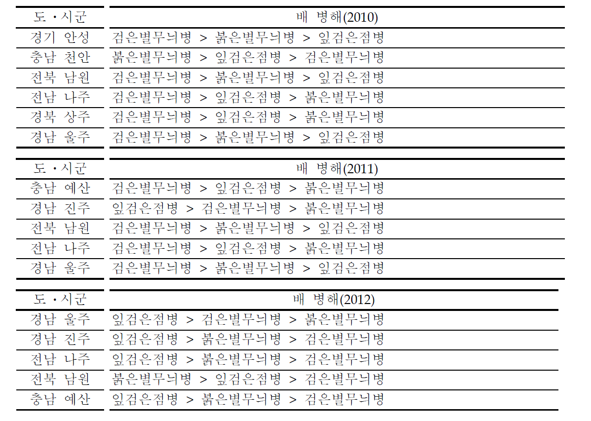 2010~2012년 배 주산지별 주요 병해의 발생분포(위험도평가)