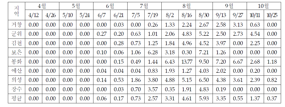 2011년 지역별 사과의 갈색무늬병