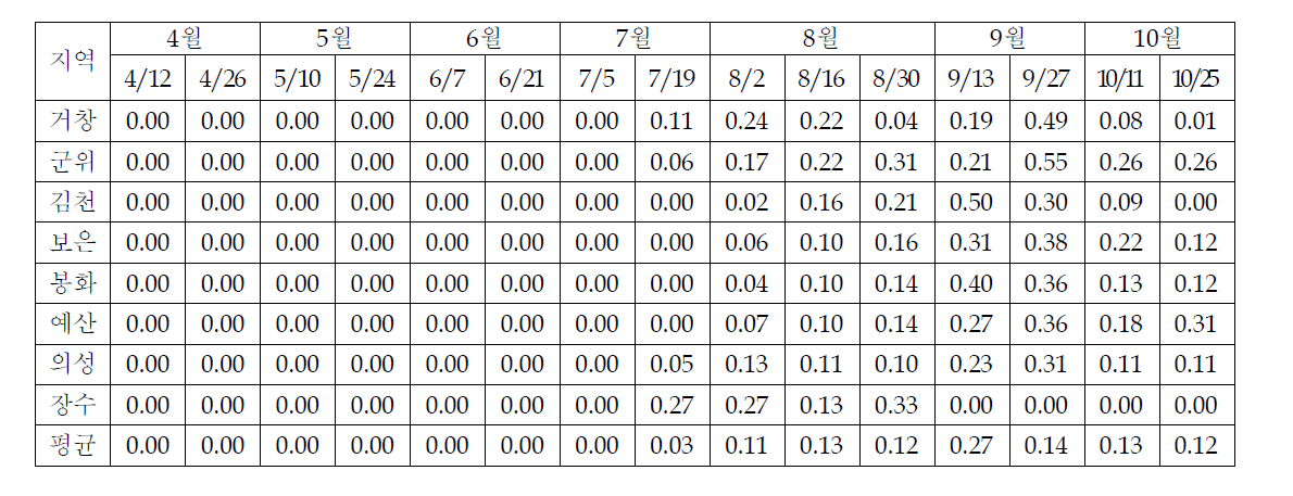 2011년 지역별 사과의 탄저병