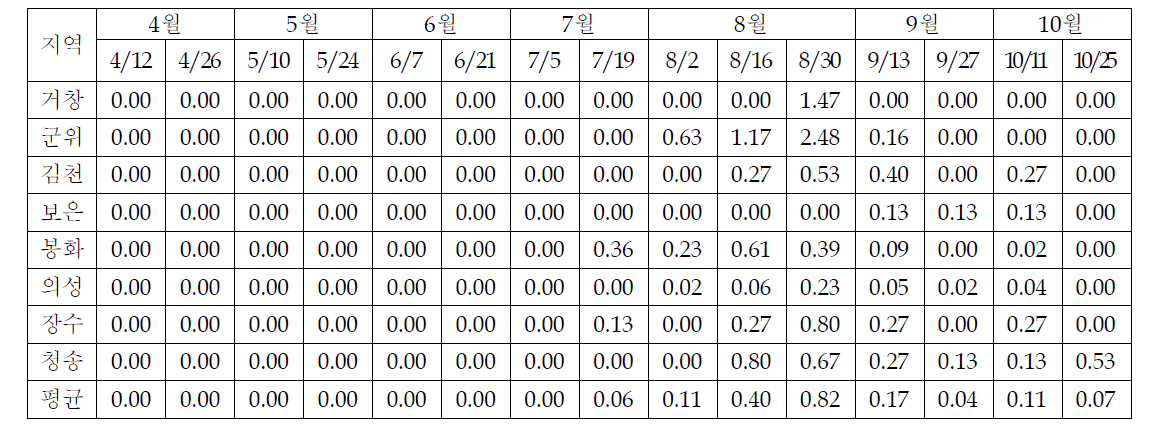 2012년 지역별 사과의 탄저병