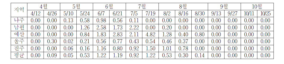 2011년 지역별 배의 검은별무늬병 잎