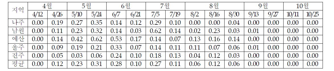 2012년 지역별 배의 검은별무늬병 잎