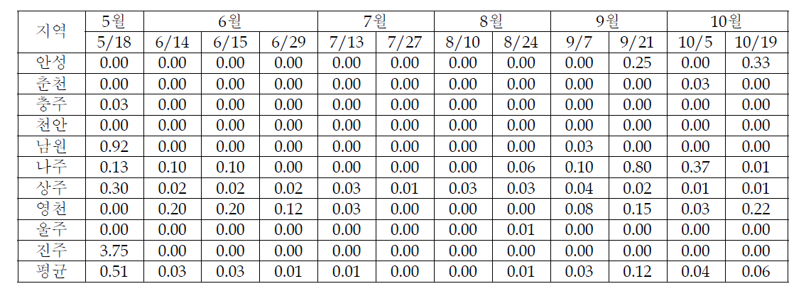 2010년 지역별 배의 검은별무늬병 과실