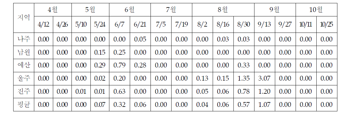 2011년 지역별 배의 검은별무늬병 과실