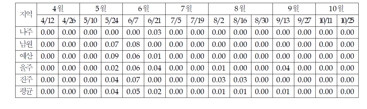 2012년 지역별 배의 검은별무늬병 과실