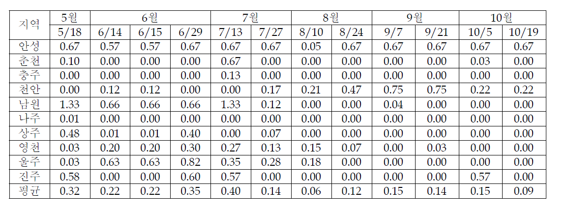 2010년 지역별 배의 붉은별무늬병 잎