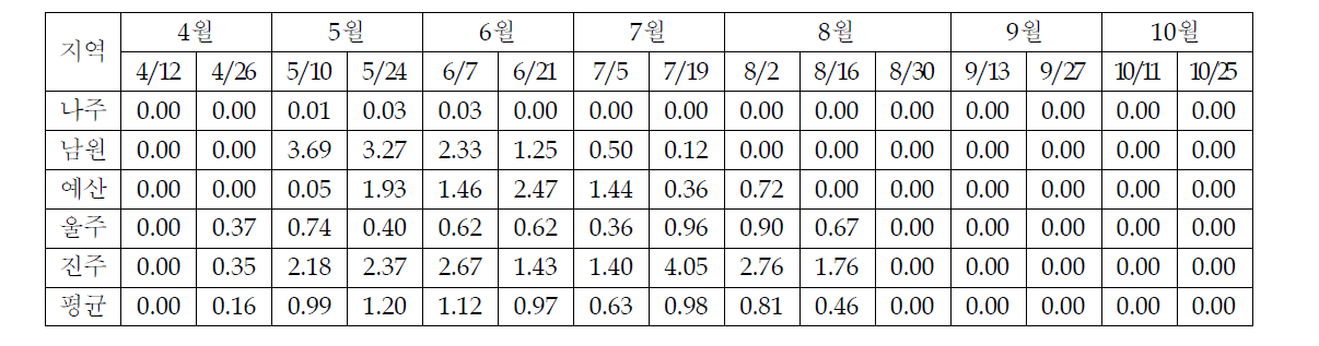 2011년 지역별 배의 붉은별무늬병 잎