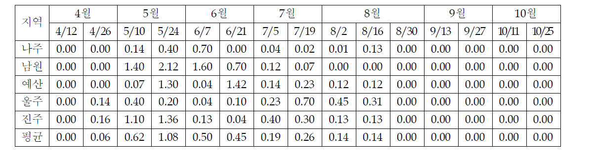 2012년 지역별 배의 붉은별무늬병 잎