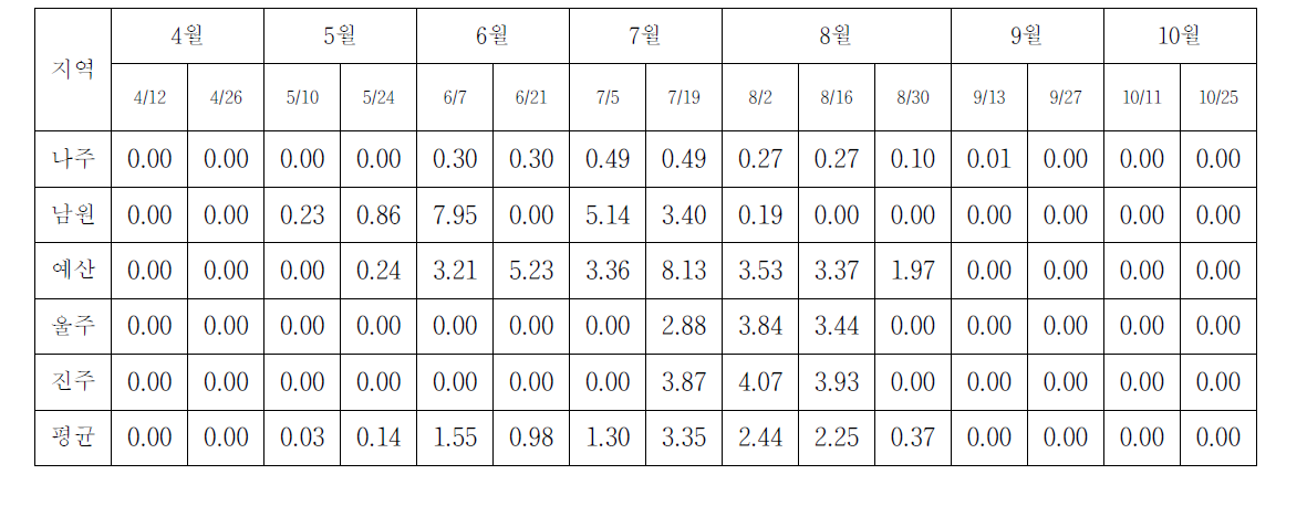 2011년 지역별 배의 잎검은점병