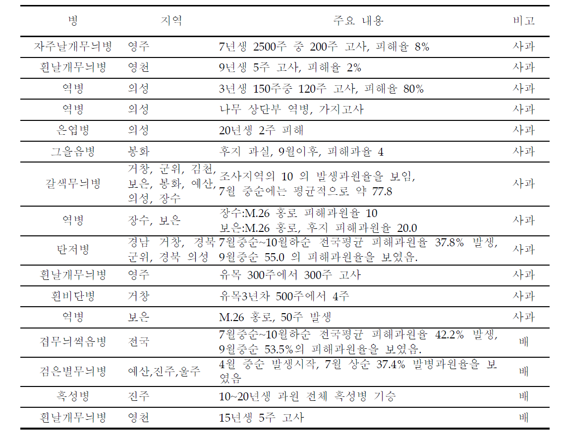 2010-2012년 사과․배 과원의 병 발생 특이사항