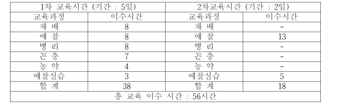 사과,배 병해 예찰요원 전문과정이수시간