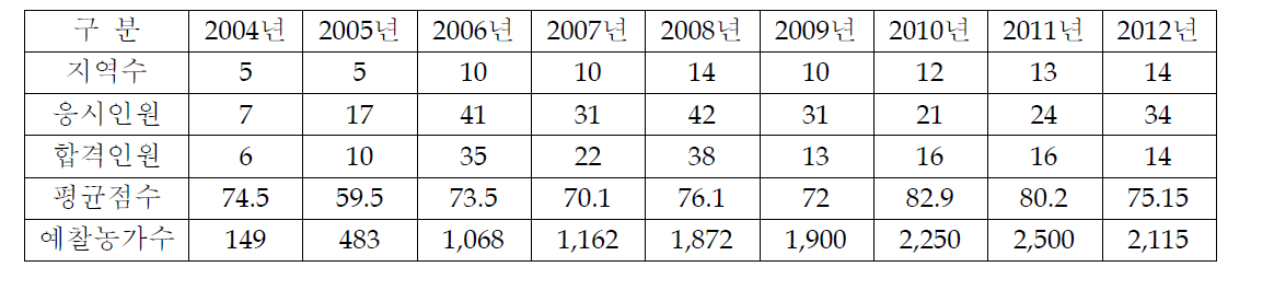 사과,배 병해 예찰요원 양성 현황