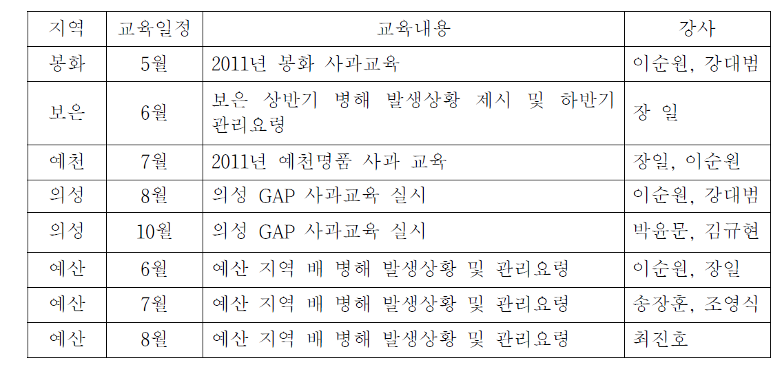 2011년 컨설팅 지원 현황