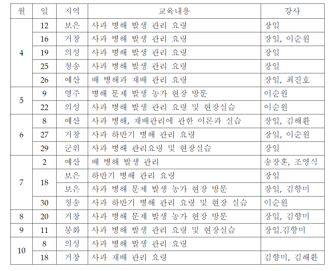 2012년 컨설팅 지원 및 문제 발생 지역 방문 현황