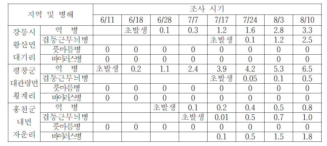조사 지역별, 시기별 주요 병해의 초발생일과 발생 정도