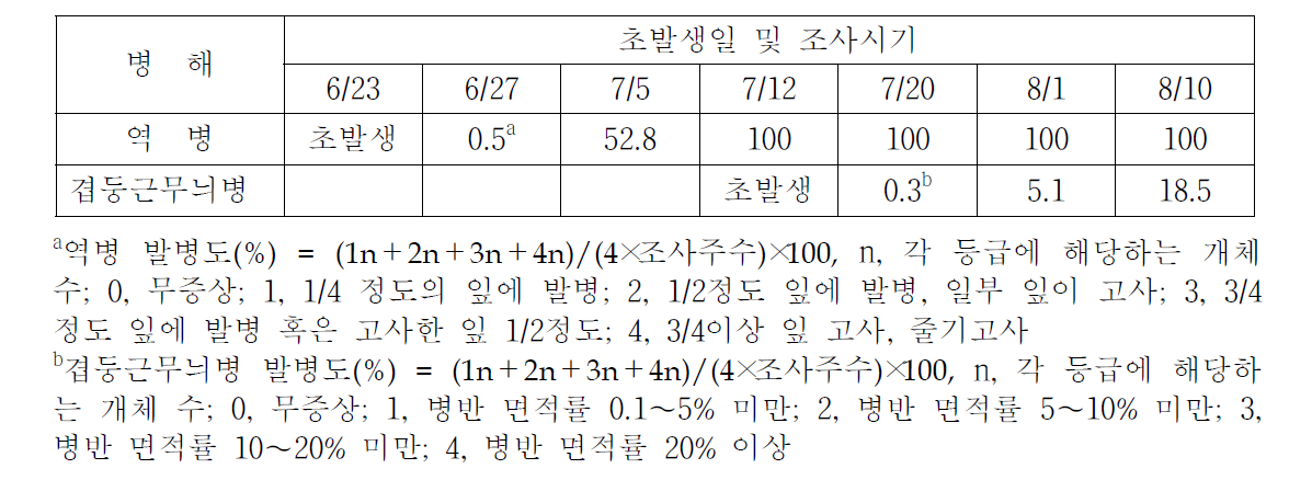 무방제구의 병해별 초발생 시기 및 발생 정도