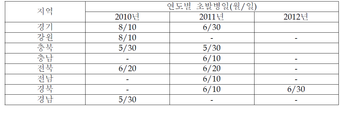 고추 병해 예찰포에서 연도별 고추역병 초발생 조사