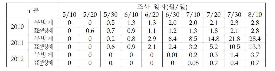 고추 병해 예찰포에서 연도별 고추역병 발생상항