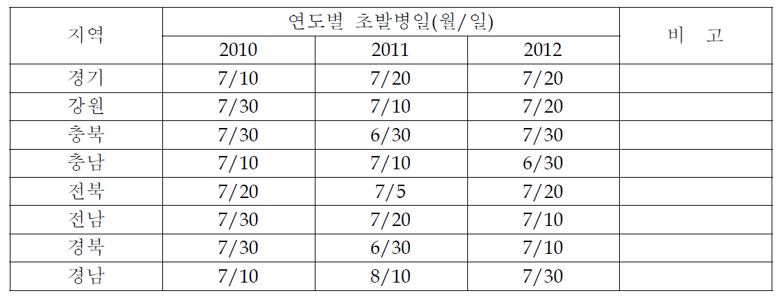 고추 병해 예찰포에서 연도별 고추탄저병 초발생 조사