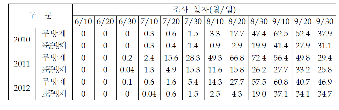 고추 병해 예찰포에서 연도별 고추탄저병 발생상항