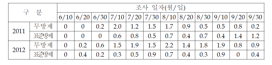 고추 병해 예찰포에서 연도별 담배나방 피해 발생상항