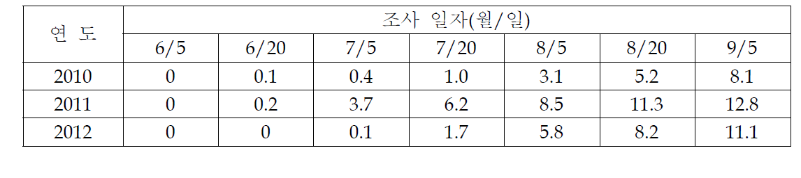 농가포장에서 연도별 고추 역병 발생상항