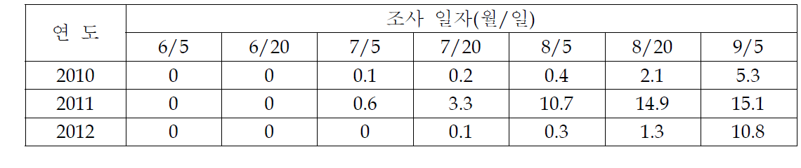 농가포장에서 연도별 고추 탄저병 발생상항