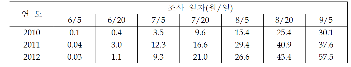 농가포장에서 연도별 고추 바이러스병 발생상항