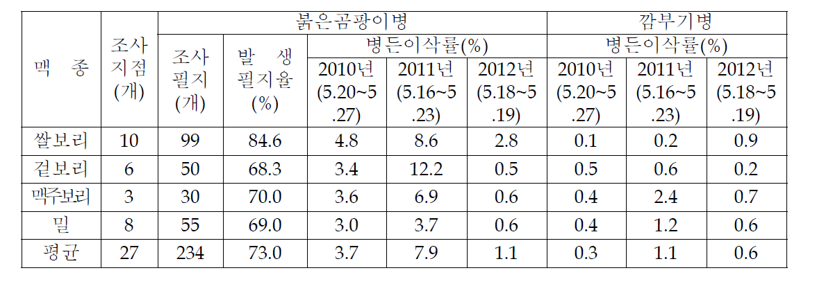 맥종별 맥류 주요병(붉은곰팡이병, 깜부기병) 발생상황 (2010~2012년 조사)