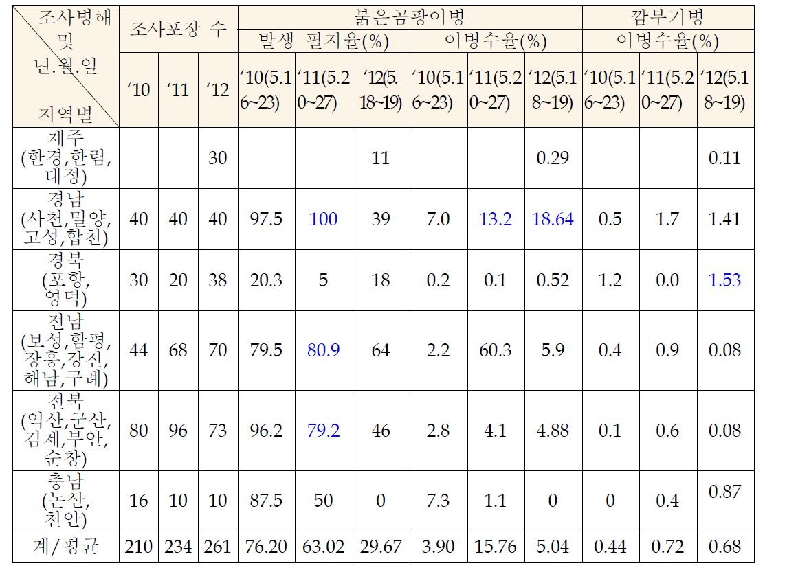 지역별 맥류(보리, 밀) 붉은곰팡이병, 깜부기병 발생상황 (2010~2012년 조사)